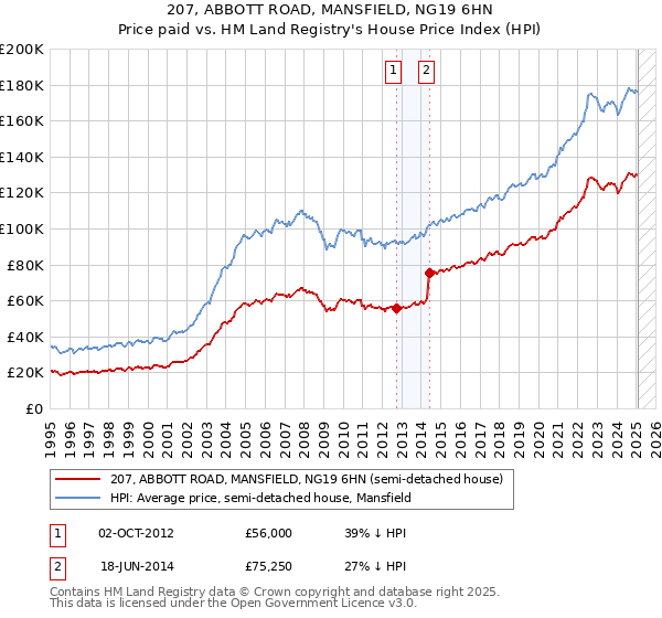 207, ABBOTT ROAD, MANSFIELD, NG19 6HN: Price paid vs HM Land Registry's House Price Index