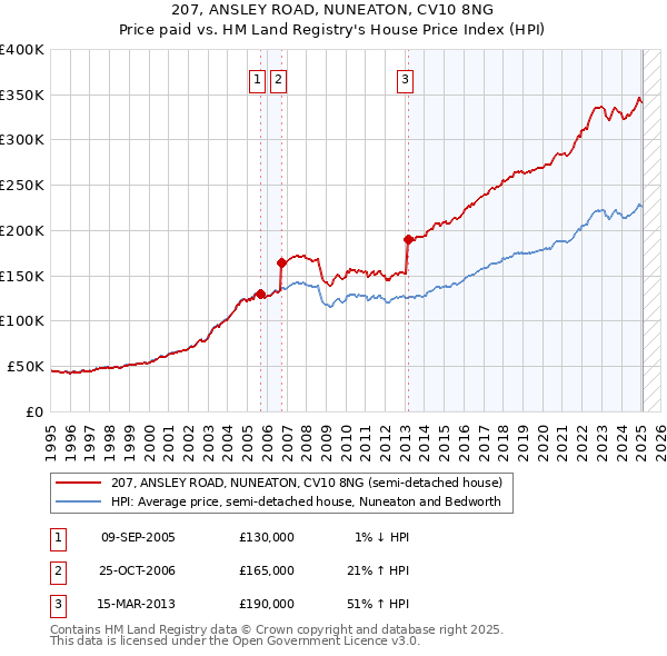 207, ANSLEY ROAD, NUNEATON, CV10 8NG: Price paid vs HM Land Registry's House Price Index