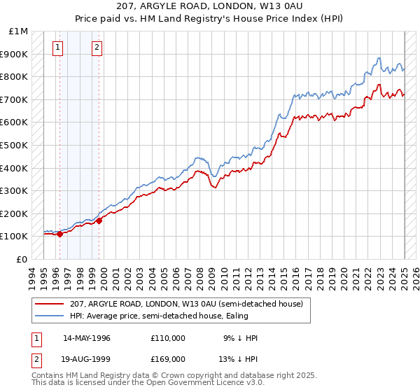 207, ARGYLE ROAD, LONDON, W13 0AU: Price paid vs HM Land Registry's House Price Index