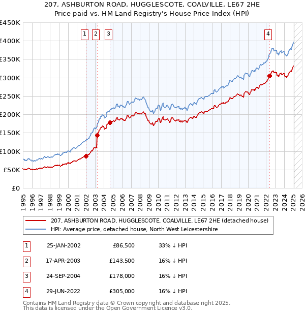 207, ASHBURTON ROAD, HUGGLESCOTE, COALVILLE, LE67 2HE: Price paid vs HM Land Registry's House Price Index