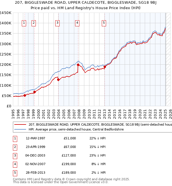 207, BIGGLESWADE ROAD, UPPER CALDECOTE, BIGGLESWADE, SG18 9BJ: Price paid vs HM Land Registry's House Price Index