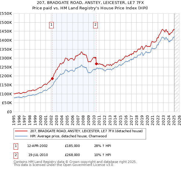 207, BRADGATE ROAD, ANSTEY, LEICESTER, LE7 7FX: Price paid vs HM Land Registry's House Price Index