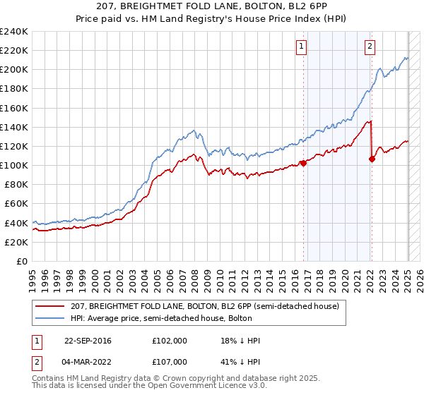 207, BREIGHTMET FOLD LANE, BOLTON, BL2 6PP: Price paid vs HM Land Registry's House Price Index