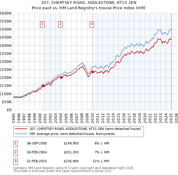 207, CHERTSEY ROAD, ADDLESTONE, KT15 2EN: Price paid vs HM Land Registry's House Price Index