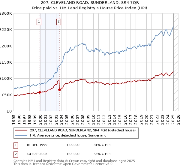 207, CLEVELAND ROAD, SUNDERLAND, SR4 7QR: Price paid vs HM Land Registry's House Price Index