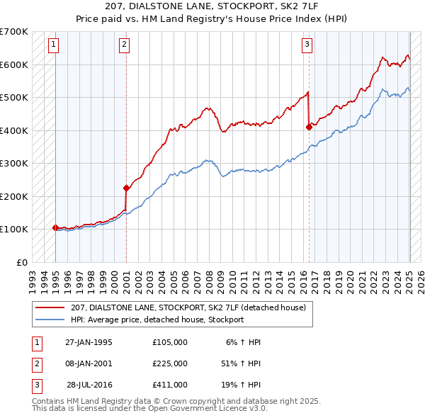 207, DIALSTONE LANE, STOCKPORT, SK2 7LF: Price paid vs HM Land Registry's House Price Index