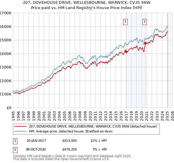 207, DOVEHOUSE DRIVE, WELLESBOURNE, WARWICK, CV35 9NW: Price paid vs HM Land Registry's House Price Index