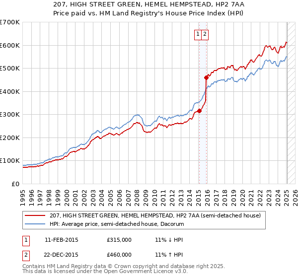 207, HIGH STREET GREEN, HEMEL HEMPSTEAD, HP2 7AA: Price paid vs HM Land Registry's House Price Index