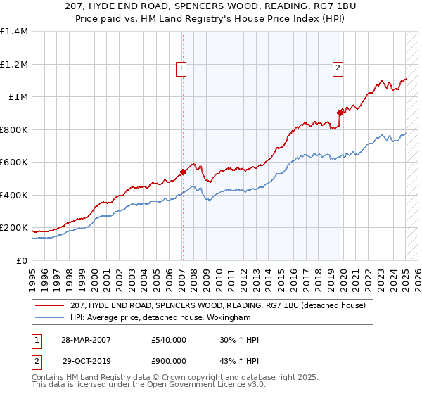 207, HYDE END ROAD, SPENCERS WOOD, READING, RG7 1BU: Price paid vs HM Land Registry's House Price Index