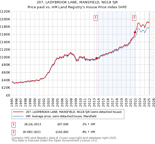 207, LADYBROOK LANE, MANSFIELD, NG18 5JR: Price paid vs HM Land Registry's House Price Index
