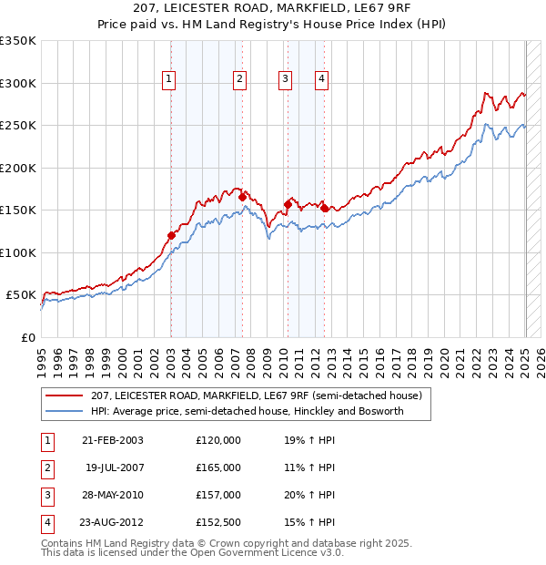 207, LEICESTER ROAD, MARKFIELD, LE67 9RF: Price paid vs HM Land Registry's House Price Index
