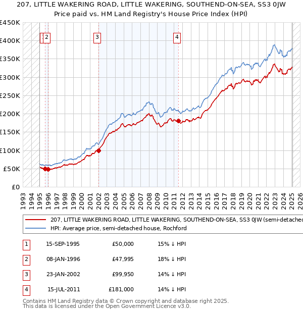 207, LITTLE WAKERING ROAD, LITTLE WAKERING, SOUTHEND-ON-SEA, SS3 0JW: Price paid vs HM Land Registry's House Price Index