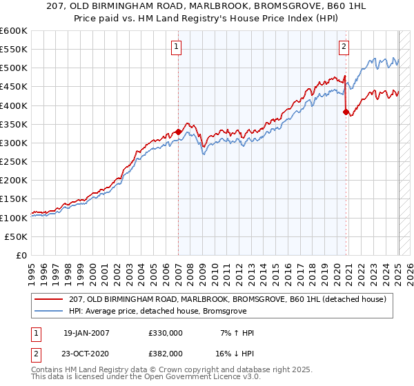 207, OLD BIRMINGHAM ROAD, MARLBROOK, BROMSGROVE, B60 1HL: Price paid vs HM Land Registry's House Price Index