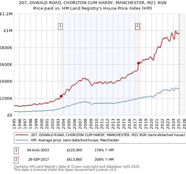 207, OSWALD ROAD, CHORLTON CUM HARDY, MANCHESTER, M21 9GN: Price paid vs HM Land Registry's House Price Index