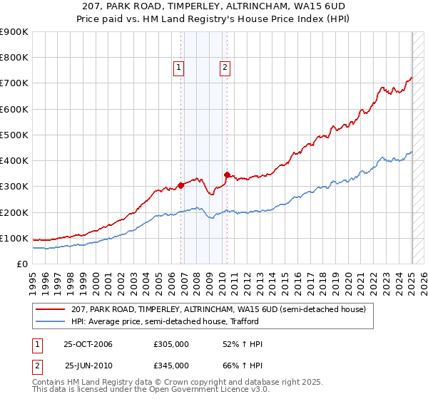 207, PARK ROAD, TIMPERLEY, ALTRINCHAM, WA15 6UD: Price paid vs HM Land Registry's House Price Index