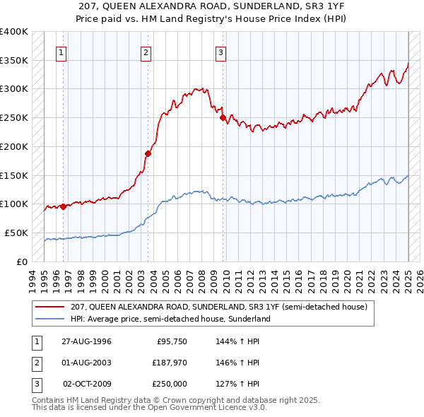 207, QUEEN ALEXANDRA ROAD, SUNDERLAND, SR3 1YF: Price paid vs HM Land Registry's House Price Index
