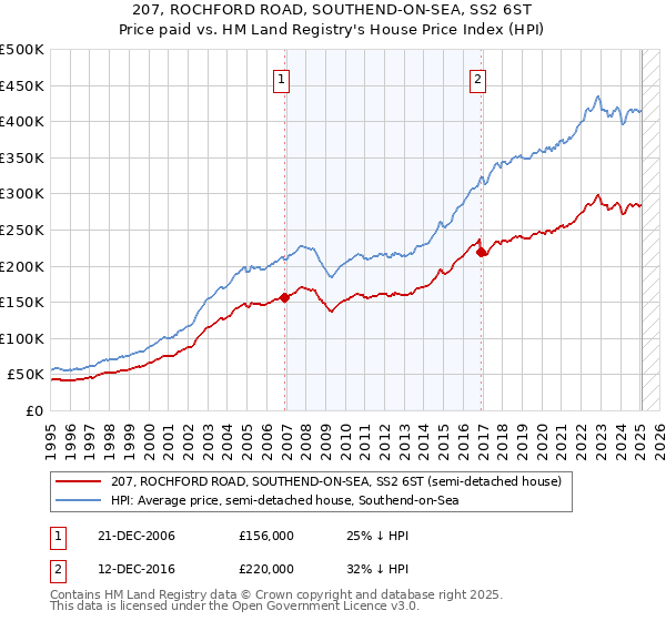 207, ROCHFORD ROAD, SOUTHEND-ON-SEA, SS2 6ST: Price paid vs HM Land Registry's House Price Index