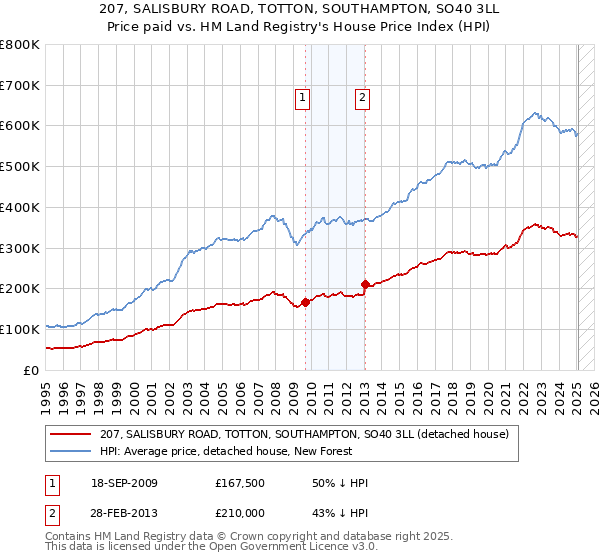 207, SALISBURY ROAD, TOTTON, SOUTHAMPTON, SO40 3LL: Price paid vs HM Land Registry's House Price Index