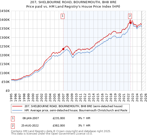 207, SHELBOURNE ROAD, BOURNEMOUTH, BH8 8RE: Price paid vs HM Land Registry's House Price Index