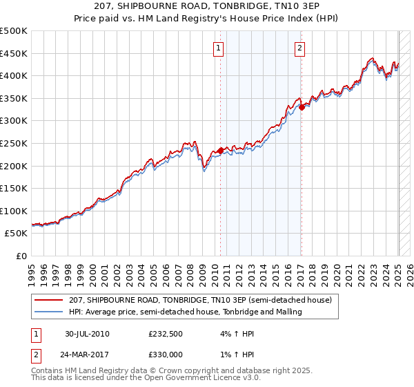 207, SHIPBOURNE ROAD, TONBRIDGE, TN10 3EP: Price paid vs HM Land Registry's House Price Index