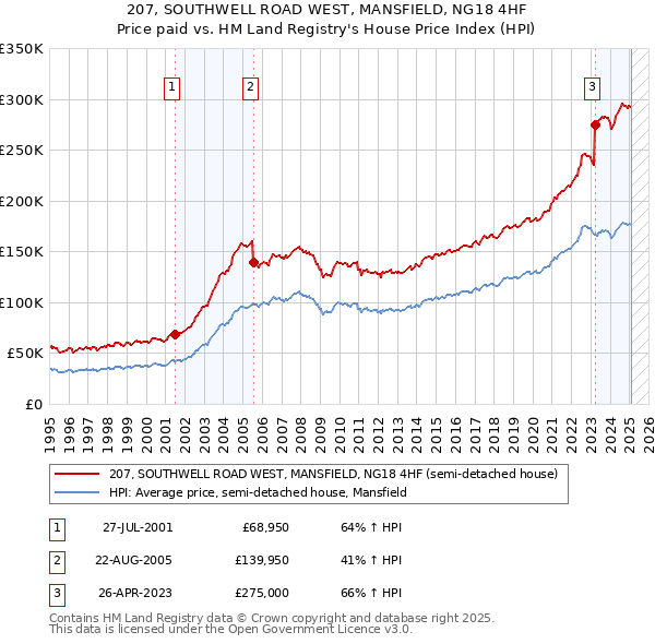 207, SOUTHWELL ROAD WEST, MANSFIELD, NG18 4HF: Price paid vs HM Land Registry's House Price Index