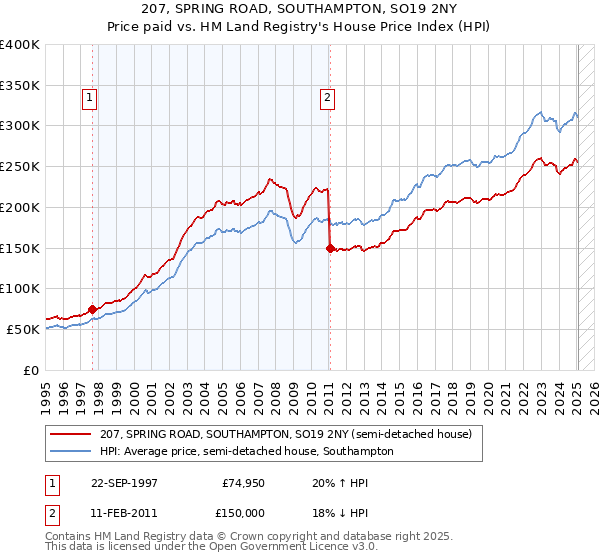 207, SPRING ROAD, SOUTHAMPTON, SO19 2NY: Price paid vs HM Land Registry's House Price Index
