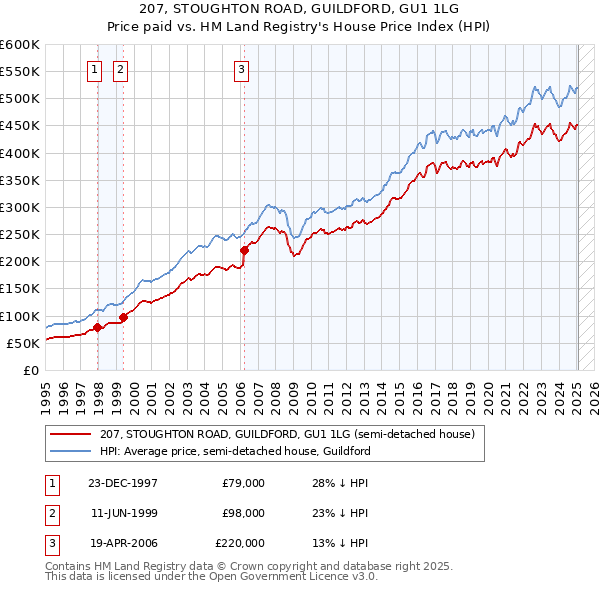 207, STOUGHTON ROAD, GUILDFORD, GU1 1LG: Price paid vs HM Land Registry's House Price Index