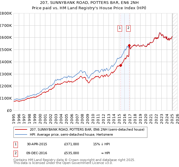 207, SUNNYBANK ROAD, POTTERS BAR, EN6 2NH: Price paid vs HM Land Registry's House Price Index