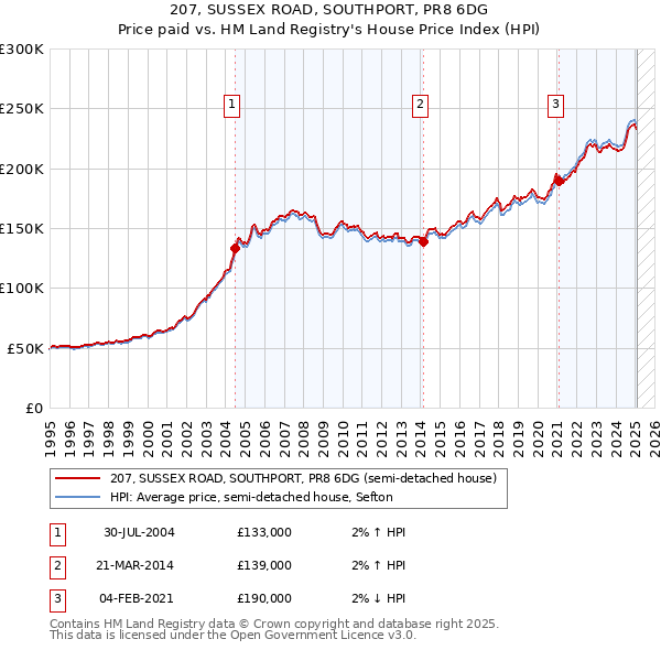 207, SUSSEX ROAD, SOUTHPORT, PR8 6DG: Price paid vs HM Land Registry's House Price Index