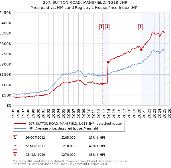 207, SUTTON ROAD, MANSFIELD, NG18 5HR: Price paid vs HM Land Registry's House Price Index