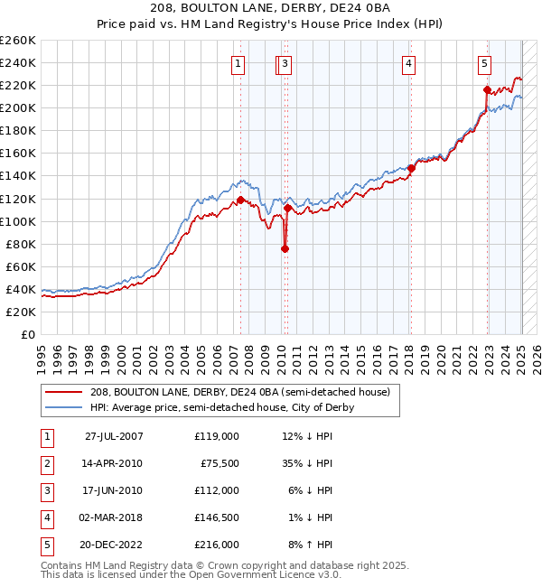 208, BOULTON LANE, DERBY, DE24 0BA: Price paid vs HM Land Registry's House Price Index