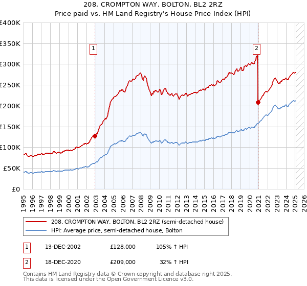 208, CROMPTON WAY, BOLTON, BL2 2RZ: Price paid vs HM Land Registry's House Price Index
