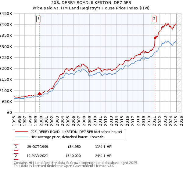 208, DERBY ROAD, ILKESTON, DE7 5FB: Price paid vs HM Land Registry's House Price Index
