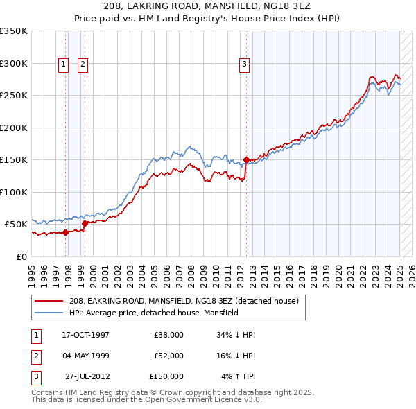 208, EAKRING ROAD, MANSFIELD, NG18 3EZ: Price paid vs HM Land Registry's House Price Index