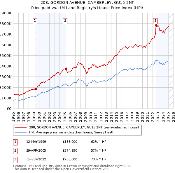 208, GORDON AVENUE, CAMBERLEY, GU15 2NT: Price paid vs HM Land Registry's House Price Index