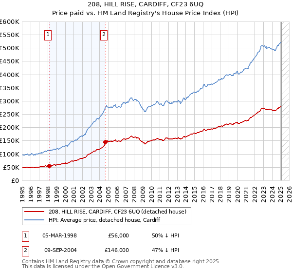 208, HILL RISE, CARDIFF, CF23 6UQ: Price paid vs HM Land Registry's House Price Index
