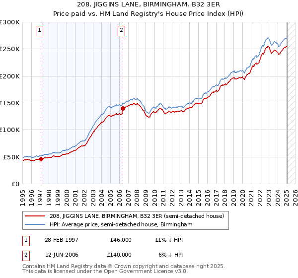 208, JIGGINS LANE, BIRMINGHAM, B32 3ER: Price paid vs HM Land Registry's House Price Index