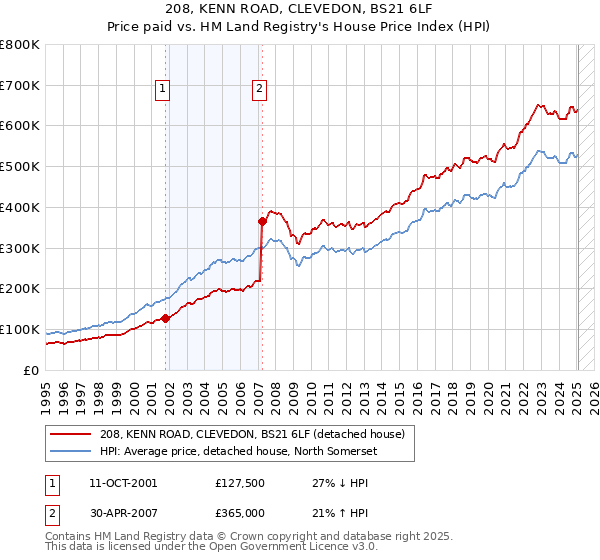 208, KENN ROAD, CLEVEDON, BS21 6LF: Price paid vs HM Land Registry's House Price Index