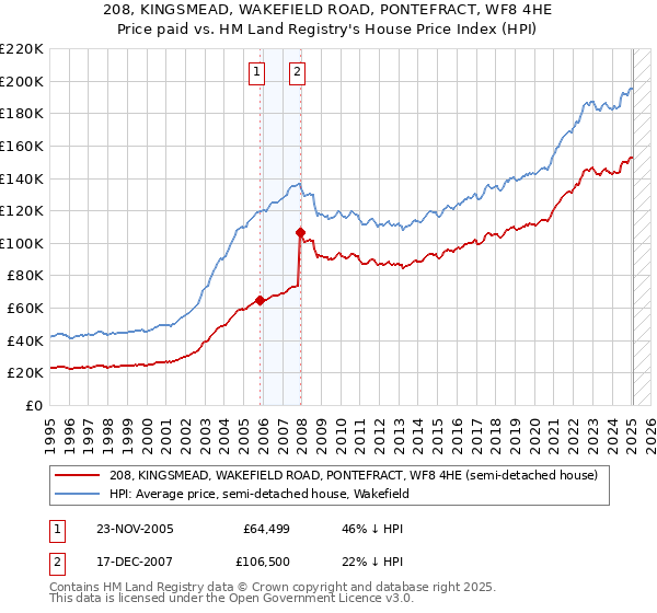 208, KINGSMEAD, WAKEFIELD ROAD, PONTEFRACT, WF8 4HE: Price paid vs HM Land Registry's House Price Index