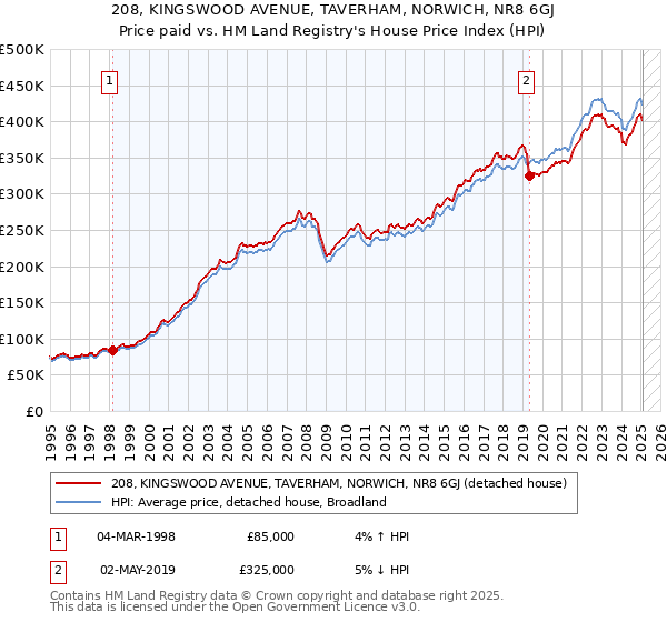 208, KINGSWOOD AVENUE, TAVERHAM, NORWICH, NR8 6GJ: Price paid vs HM Land Registry's House Price Index