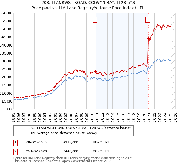 208, LLANRWST ROAD, COLWYN BAY, LL28 5YS: Price paid vs HM Land Registry's House Price Index