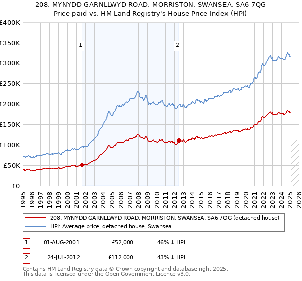 208, MYNYDD GARNLLWYD ROAD, MORRISTON, SWANSEA, SA6 7QG: Price paid vs HM Land Registry's House Price Index