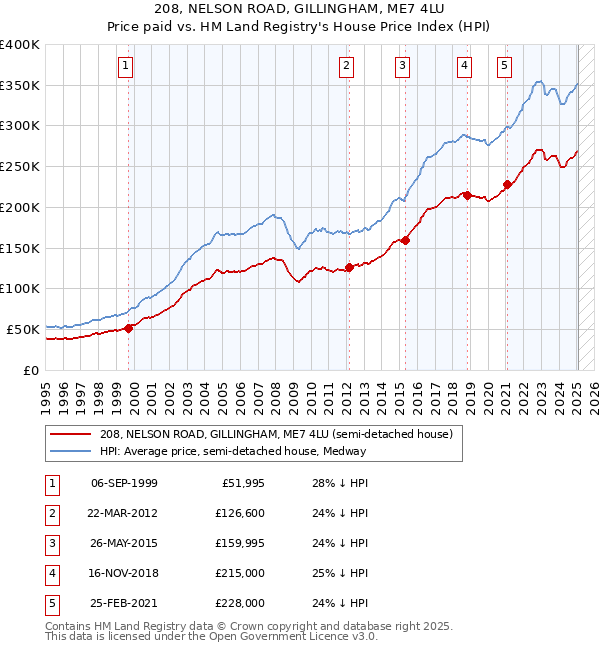 208, NELSON ROAD, GILLINGHAM, ME7 4LU: Price paid vs HM Land Registry's House Price Index