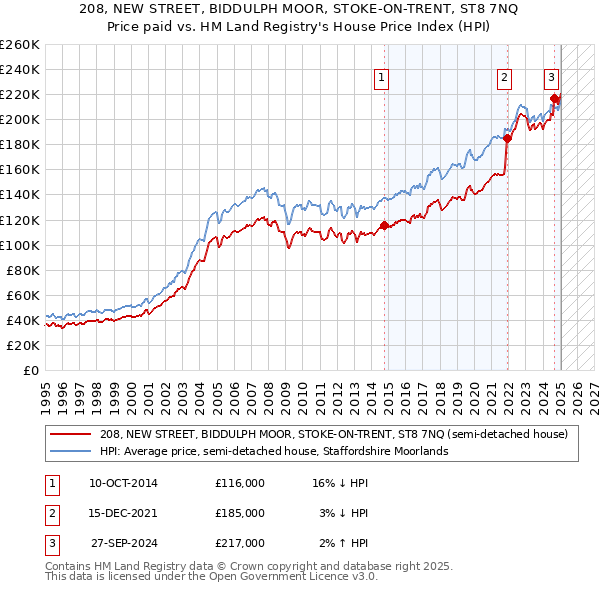 208, NEW STREET, BIDDULPH MOOR, STOKE-ON-TRENT, ST8 7NQ: Price paid vs HM Land Registry's House Price Index