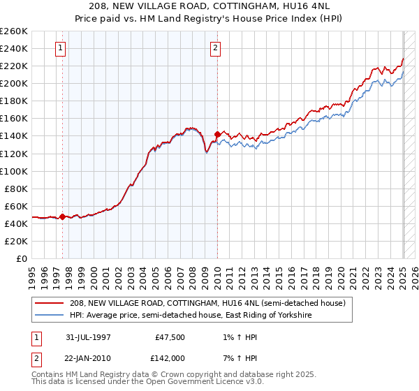 208, NEW VILLAGE ROAD, COTTINGHAM, HU16 4NL: Price paid vs HM Land Registry's House Price Index