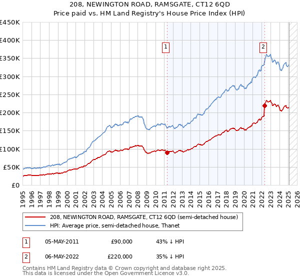 208, NEWINGTON ROAD, RAMSGATE, CT12 6QD: Price paid vs HM Land Registry's House Price Index