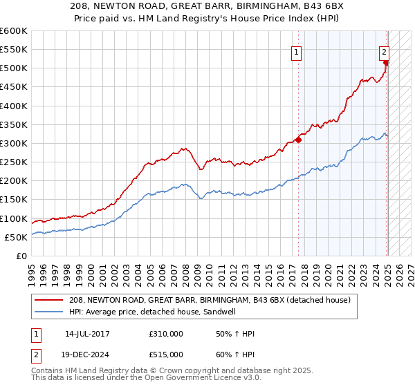 208, NEWTON ROAD, GREAT BARR, BIRMINGHAM, B43 6BX: Price paid vs HM Land Registry's House Price Index