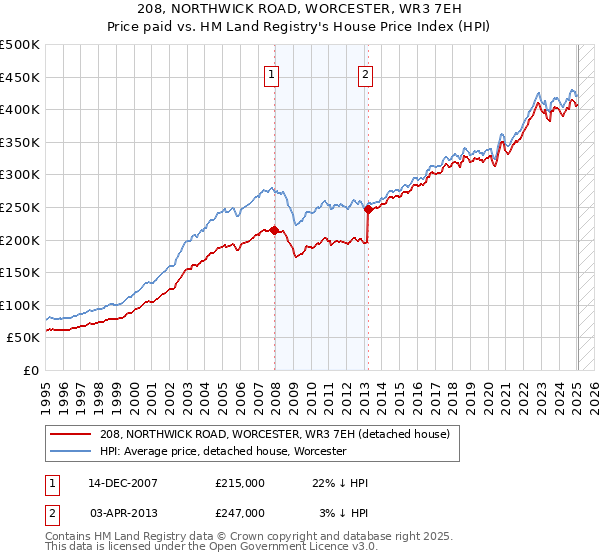 208, NORTHWICK ROAD, WORCESTER, WR3 7EH: Price paid vs HM Land Registry's House Price Index
