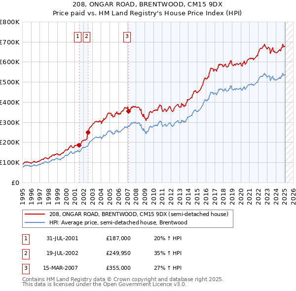 208, ONGAR ROAD, BRENTWOOD, CM15 9DX: Price paid vs HM Land Registry's House Price Index