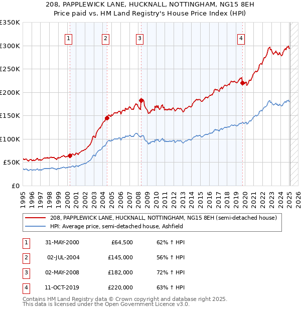 208, PAPPLEWICK LANE, HUCKNALL, NOTTINGHAM, NG15 8EH: Price paid vs HM Land Registry's House Price Index